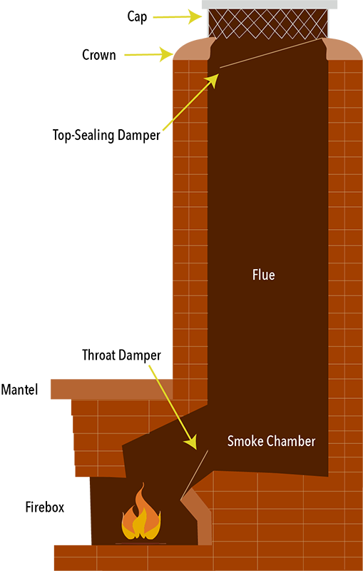 Chimney diagram showing the parts of a chimney