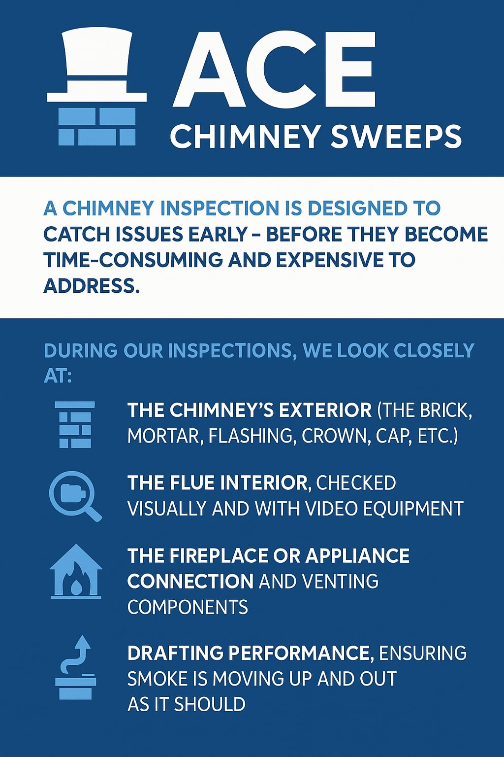 original infographic has a bold design in shades of blue and white, featuring the logo of Ace Chimney Sweeps at the top with a white top hat above blue brickwork. Below, in dark blue text on a white background, it states: “A chimney inspection is designed to catch issues early – before they become time-consuming and expensive to address.” The lower section lists inspection points with light blue icons next to each, including a brick wall, magnifying glass, house, and chimney with smoke. The checklist highlights four areas: the chimney’s exterior (brick, mortar, flashing, crown, cap), the flue interior (checked visually and with video equipment), the fireplace or appliance connection and venting components, and drafting performance (ensuring smoke moves up and out properly). The overall layout is clean, professional, and easy to read. original infographic has a bold design in shades of blue and white, featuring the logo of Ace Chimney Sweeps at the top with a white top hat above blue brickwork. Below, in dark blue text on a white background, it states: “A chimney inspection is designed to catch issues early – before they become time-consuming and expensive to address.” The lower section lists inspection points with light blue icons next to each, including a brick wall, magnifying glass, house, and chimney with smoke. The checklist highlights four areas: the chimney’s exterior (brick, mortar, flashing, crown, cap), the flue interior (checked visually and with video equipment), the fireplace or appliance connection and venting components, and drafting performance (ensuring smoke moves up and out properly). The overall layout is clean, professional, and easy to read.