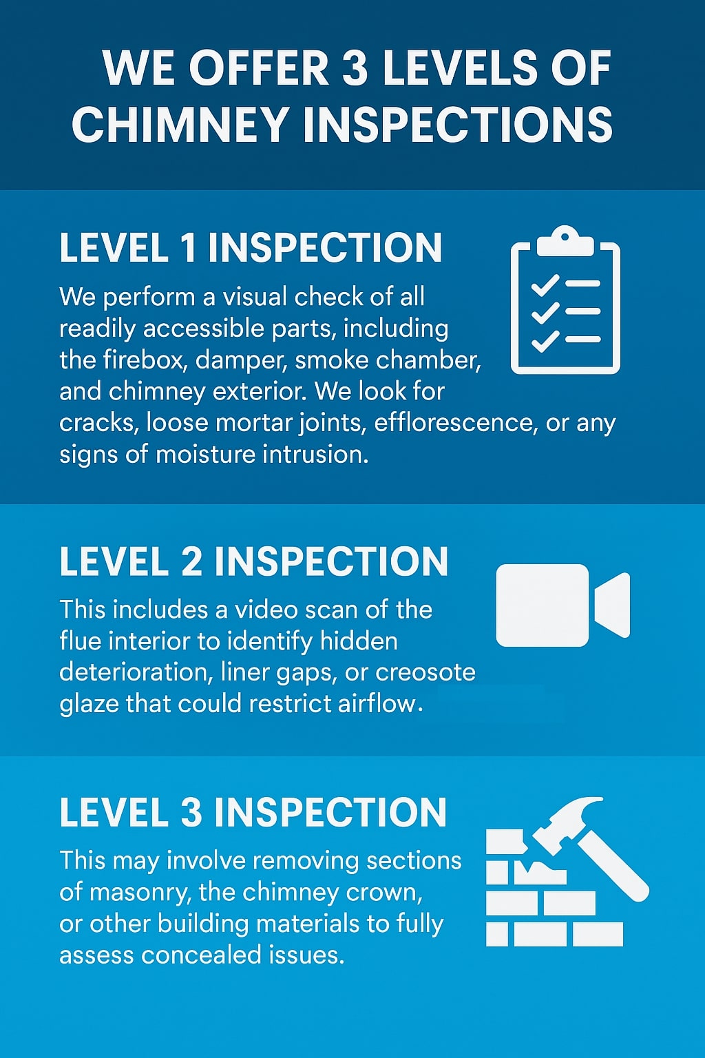 original infographic with a gradient blue background featuring white bold text at the top reading “We offer 3 levels of chimney inspections.” Below, three sections describe each inspection level, each with white icons on the right. The first section, “Level 1 Inspection,” shows a clipboard icon and explains a visual check of accessible parts like the firebox, damper, smoke chamber, and chimney exterior for cracks, loose joints, or moisture signs. The second, “Level 2 Inspection,” has a video camera icon and details a video scan of the flue interior to identify hidden damage, liner gaps, or creosote buildup. The third, “Level 3 Inspection,” displays a hammer and brick wall icon, explaining that it involves removing masonry, the chimney crown, or building materials to assess concealed issues.